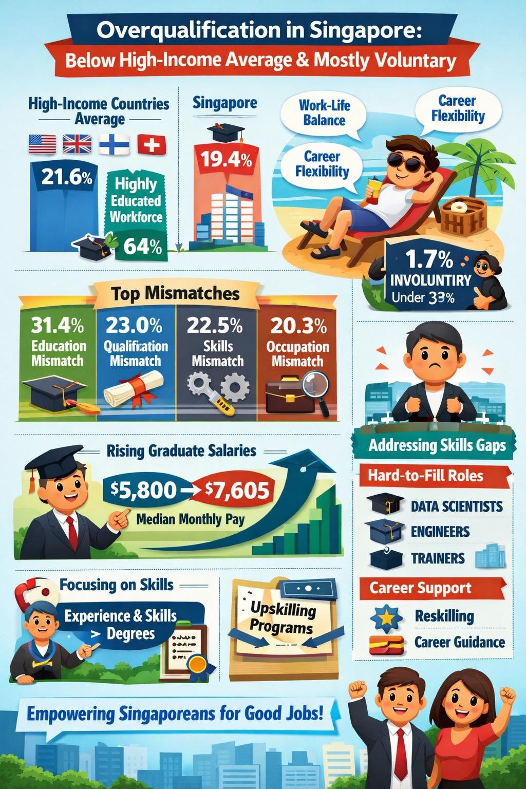 MOM and NTUC studies: Overqualification in Singapore below high-income countries' average and largely voluntary