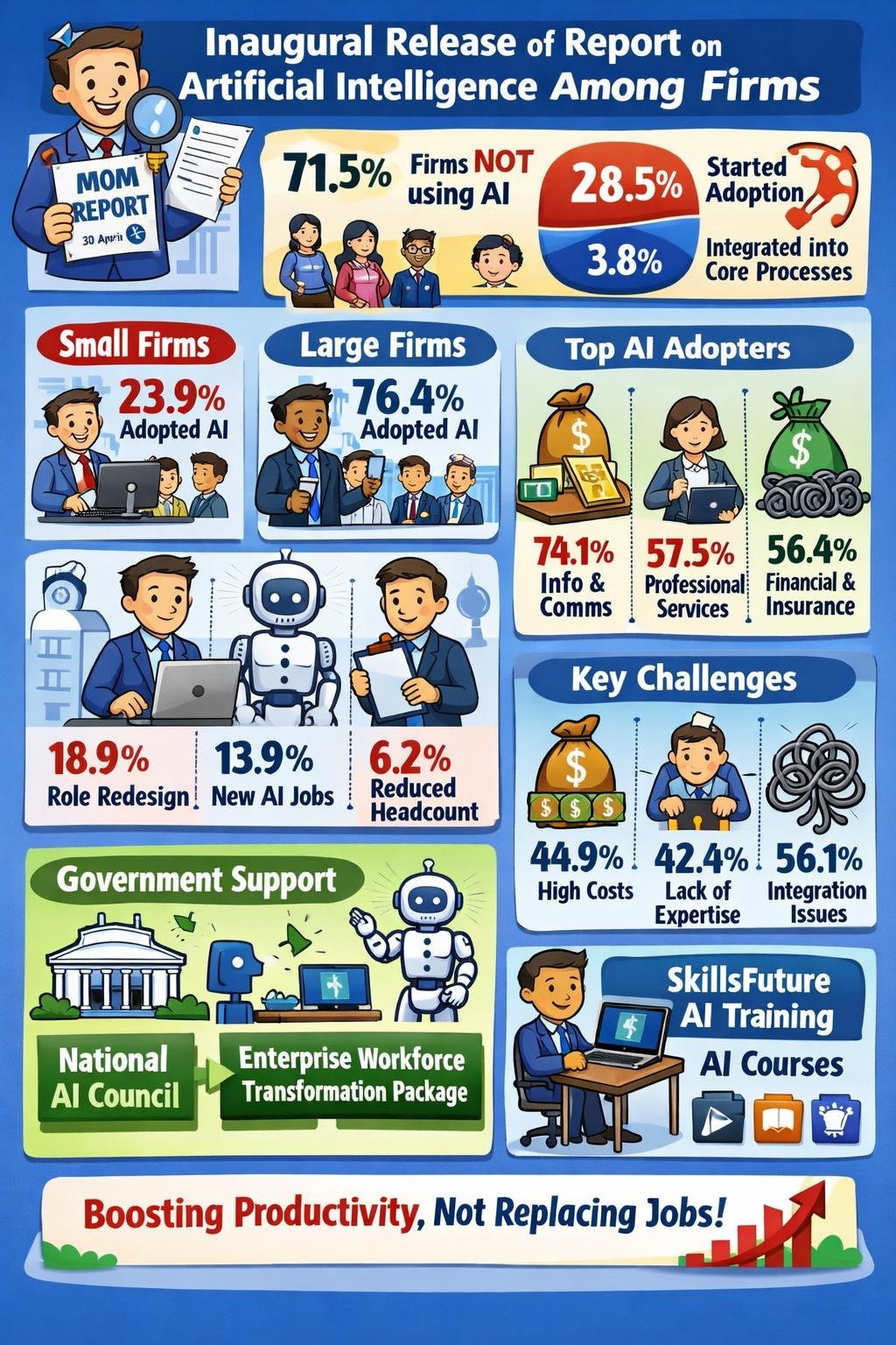Inaugural Release of Report on Adoption of Artificial Intelligence Among Firms